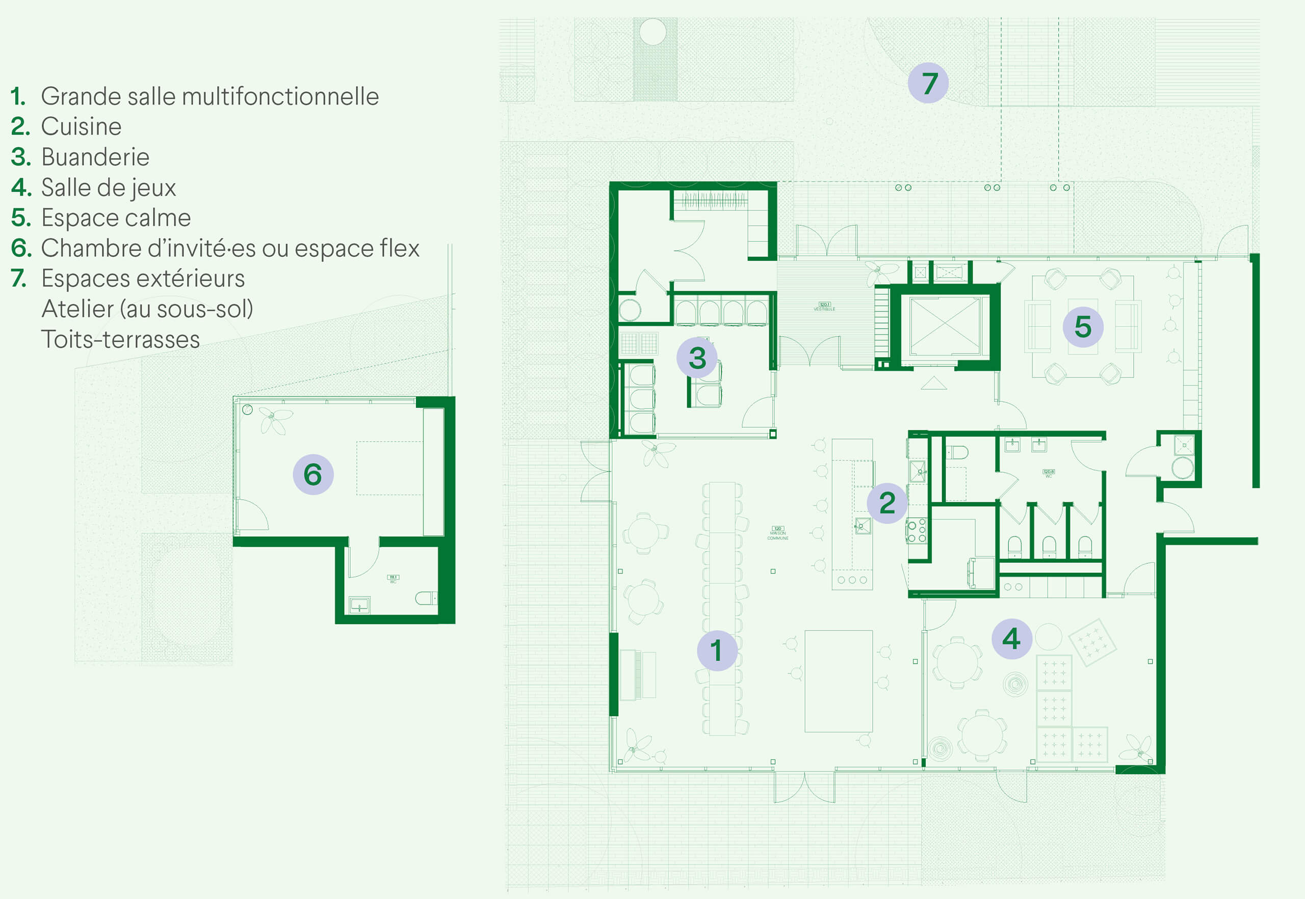 Plan de la maison commune : 1. Grande salle multifonctionnelle 2. Cuisine 3. Buanderie 4. Salle de jeux 5. Espace calme 6. Chambre d’invité·es ou espace flex 7. Espaces extérieurs Atelier (au sous-sol) Toits-terrasses